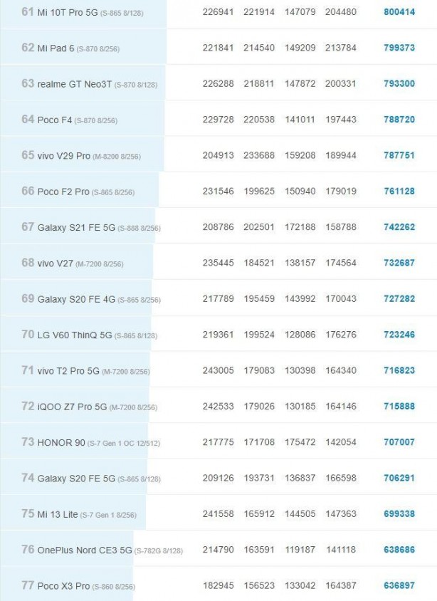 Foto - Kazanan belli oldu! İşte 2023'ün en hızlı 10 Android amiral gemisi!