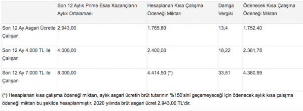 Foto - Kısa çalışma ödeneği almak için 450 prim gün kesintisiz mi olacak? Kısa çalışma ne zaman verilecek?
