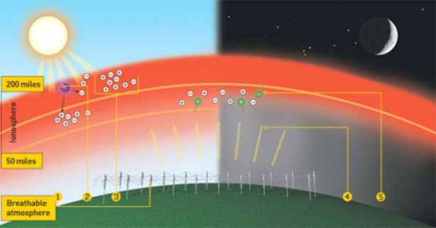 Foto - Kıyamet silahı HAARP nedir? 