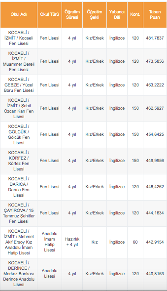 Foto - Kocaeli LGS yüzdelik dilimi 2020 Kocaeli lise taban puanları kontenjan MEB