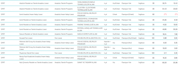 Foto - Kocaeli LGS yüzdelik dilimi 2020 Kocaeli lise taban puanları kontenjan MEB