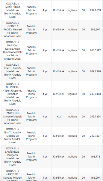Foto - Kocaeli LGS yüzdelik dilimi 2020 Kocaeli lise taban puanları kontenjan MEB