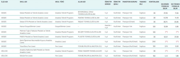 Foto - Kocaeli LGS yüzdelik dilimi 2020 Kocaeli lise taban puanları kontenjan MEB