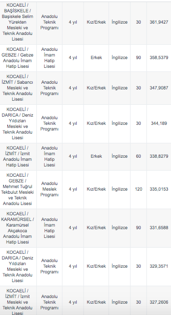 Foto - Kocaeli LGS yüzdelik dilimi 2020 Kocaeli lise taban puanları kontenjan MEB