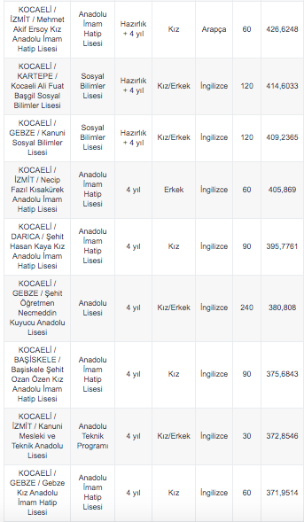 Foto - Kocaeli LGS yüzdelik dilimi 2020 Kocaeli lise taban puanları kontenjan MEB
