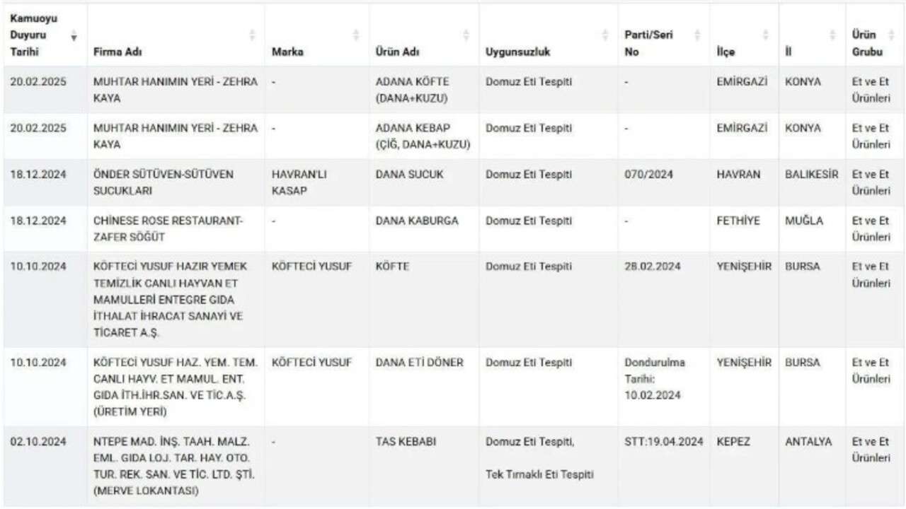 Foto - Köfteci Yusuf ile gündem olmuştu! 4 işletmede daha domuz eti çıktı
