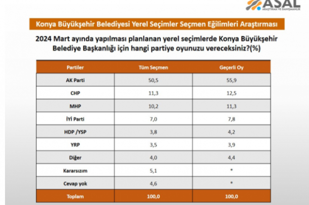 Foto - Konya'da yapılan yerel seçim anketinin sonucu Türkiye'ye duyuruldu! Oy farkı herkesi şok etti