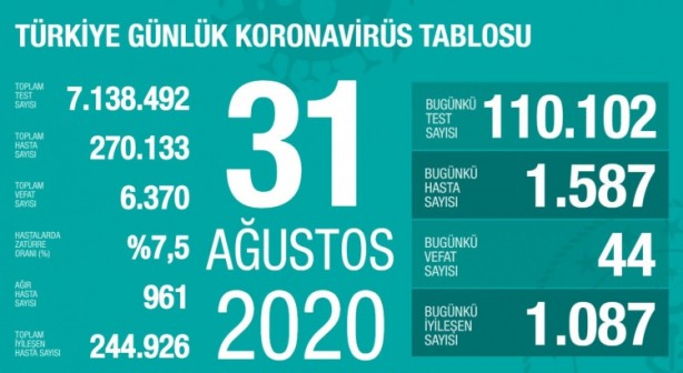 Foto - Koronavirüste korkutan rakam! Herkes İstanbul'a kilitlenmişti ama orası çıktı