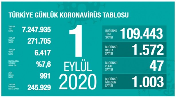 Foto - Koronavirüste korkutan rakam! Herkes İstanbul'a kilitlenmişti ama orası çıktı