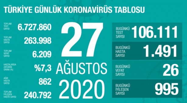 Foto - Koronavirüste korkutan rakam! Herkes İstanbul'a kilitlenmişti ama orası çıktı