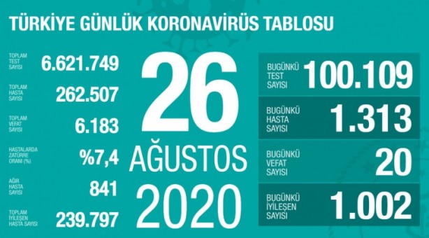 Foto - Koronavirüste korkutan rakam! Herkes İstanbul'a kilitlenmişti ama orası çıktı
