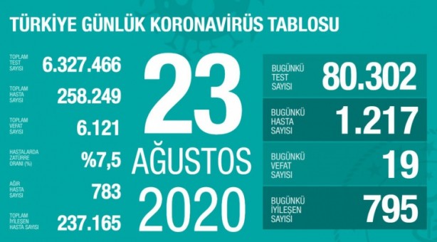 Foto - Koronavirüste korkutan rakam! Herkes İstanbul'a kilitlenmişti ama orası çıktı