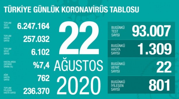 Foto - Koronavirüste korkutan rakam! Herkes İstanbul'a kilitlenmişti ama orası çıktı