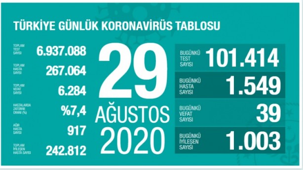 Foto - Koronavirüste korkutan rakam! Herkes İstanbul'a kilitlenmişti ama orası çıktı