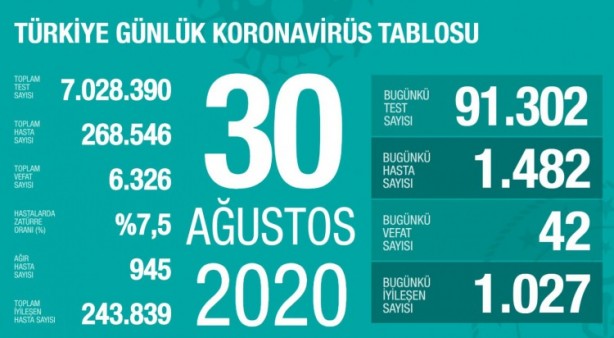 Foto - Koronavirüste korkutan rakam! Herkes İstanbul'a kilitlenmişti ama orası çıktı