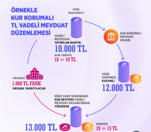 Foto - Kur Korumalı TL Vadeli Mevduat hesaplarında kur farkı ne zaman verilecek? Kur korumalı TL Vadeli Mevduat dolar kuru ne kadar?
