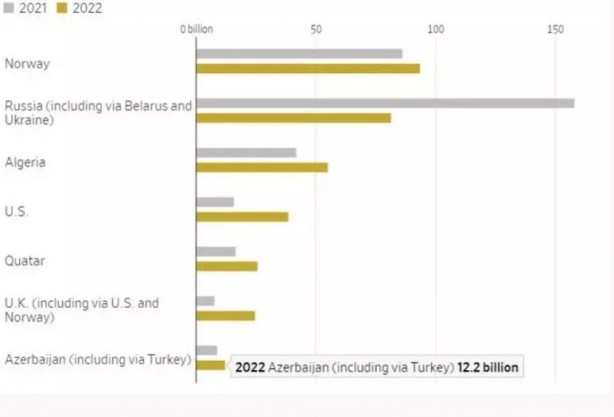 Foto - Küresel enerji savaşının galibi 3 ülke açıklandı