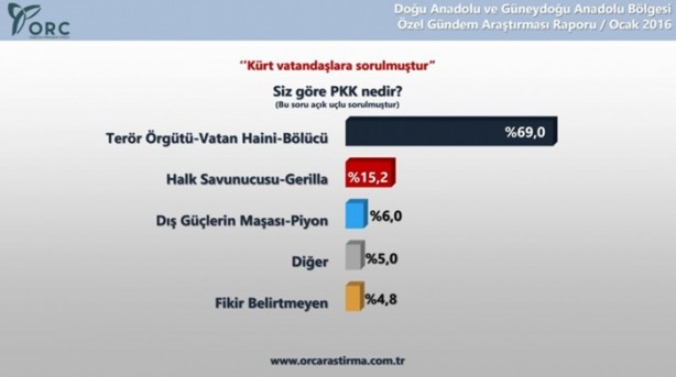 Foto - Kürtlerin yüzde 78'i özerklik istemiyor
