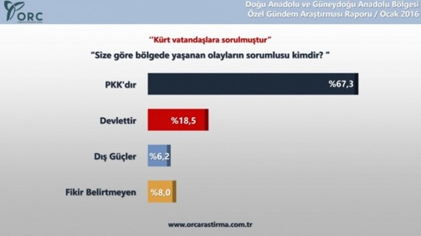 Foto - Kürtlerin yüzde 78'i özerklik istemiyor