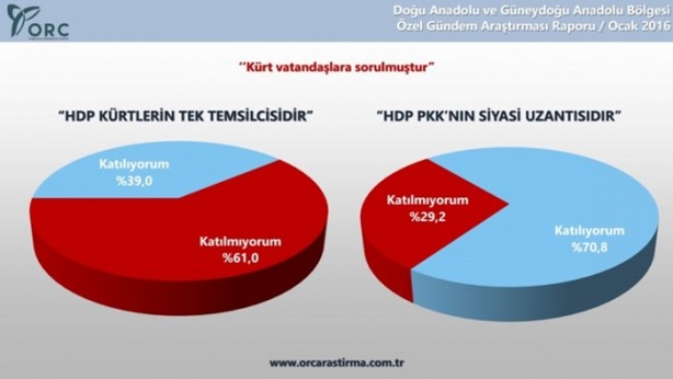 Foto - Kürtlerin yüzde 78'i özerklik istemiyor