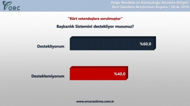 Foto - Kürtlerin yüzde 78'i özerklik istemiyor
