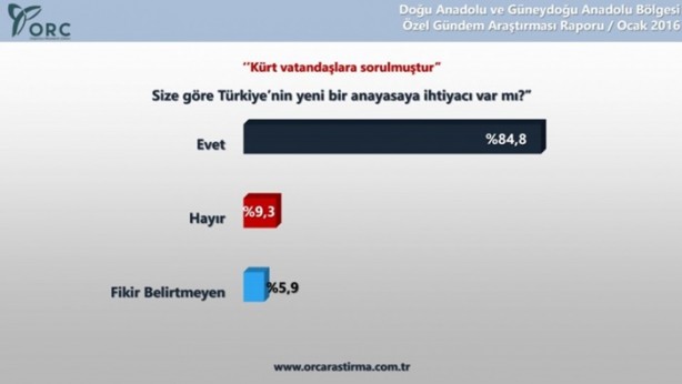 Foto - Kürtlerin yüzde 78'i özerklik istemiyor