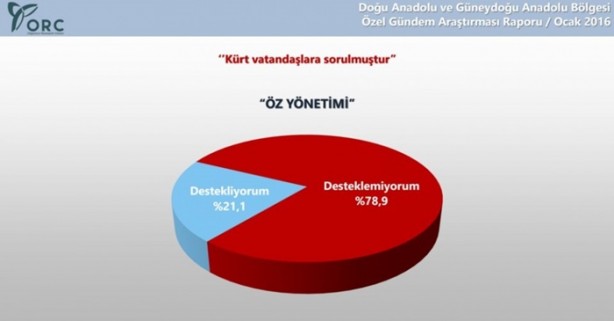 Foto - Kürtlerin yüzde 78'i özerklik istemiyor