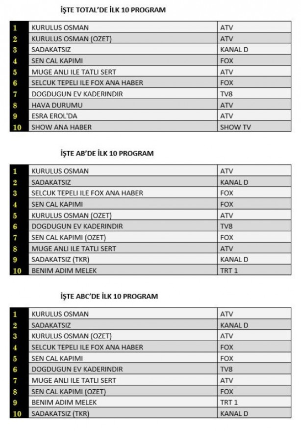Foto - Kuruluş Osman reytingleri alt üst etti! TV8 ve FOX’a büyük darbe