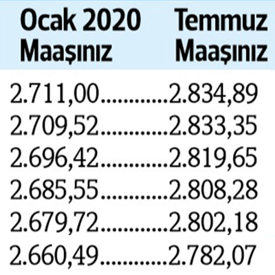 Foto - Kuruş kuruş hesaplandı... İşte zamlı emekli maaşları