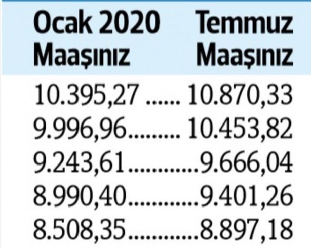 Foto - Kuruş kuruş hesaplandı... İşte zamlı emekli maaşları