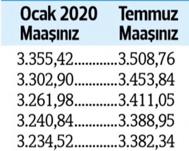 Foto - Kuruş kuruş hesaplandı... İşte zamlı emekli maaşları