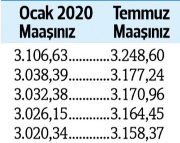 Foto - Kuruş kuruş hesaplandı... İşte zamlı emekli maaşları