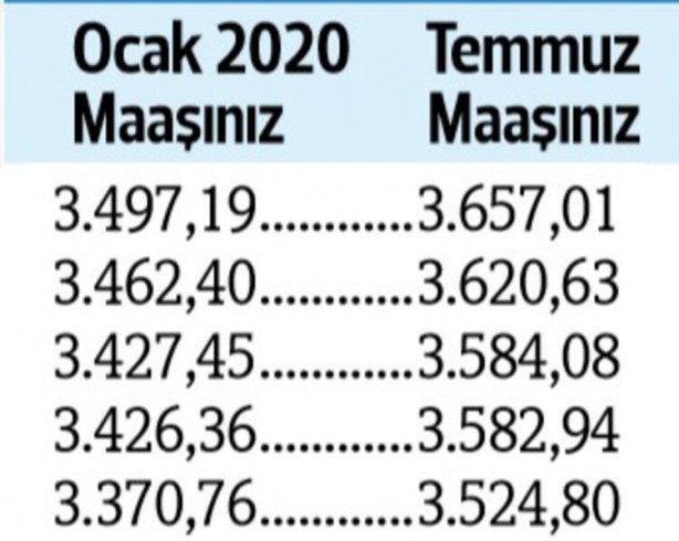 Foto - Kuruş kuruş hesaplandı... İşte zamlı emekli maaşları