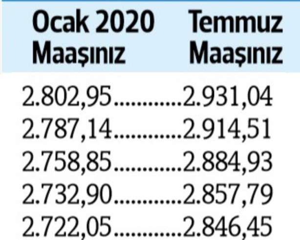 Foto - Kuruş kuruş hesaplandı... İşte zamlı emekli maaşları