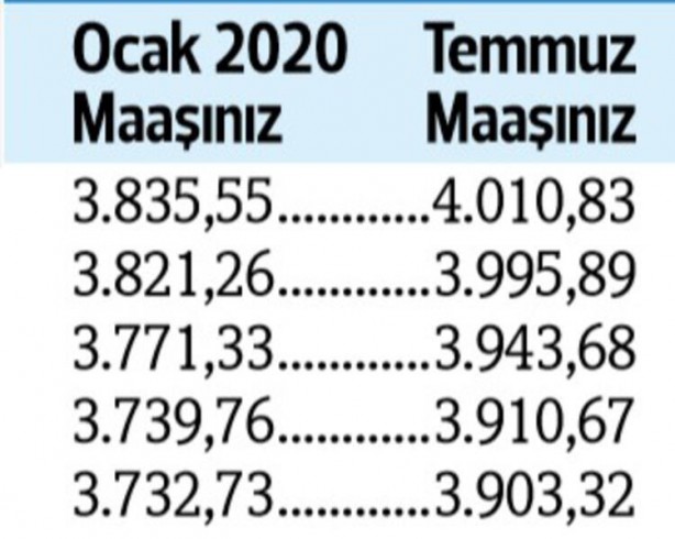 Foto - Kuruş kuruş hesaplandı... İşte zamlı emekli maaşları