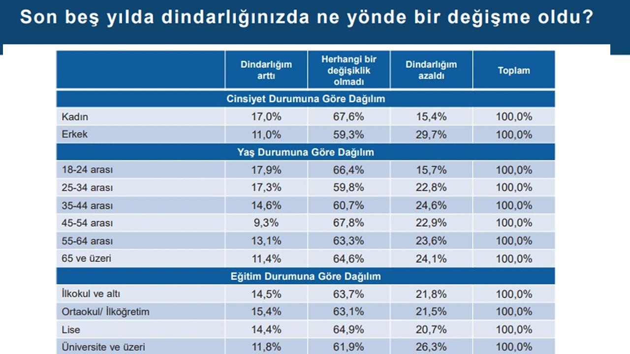 Foto - Laiklik elden gidiyor diye ağlayanlara bakın... Kemalistlerden "dindarlık azalıyor" safsatası