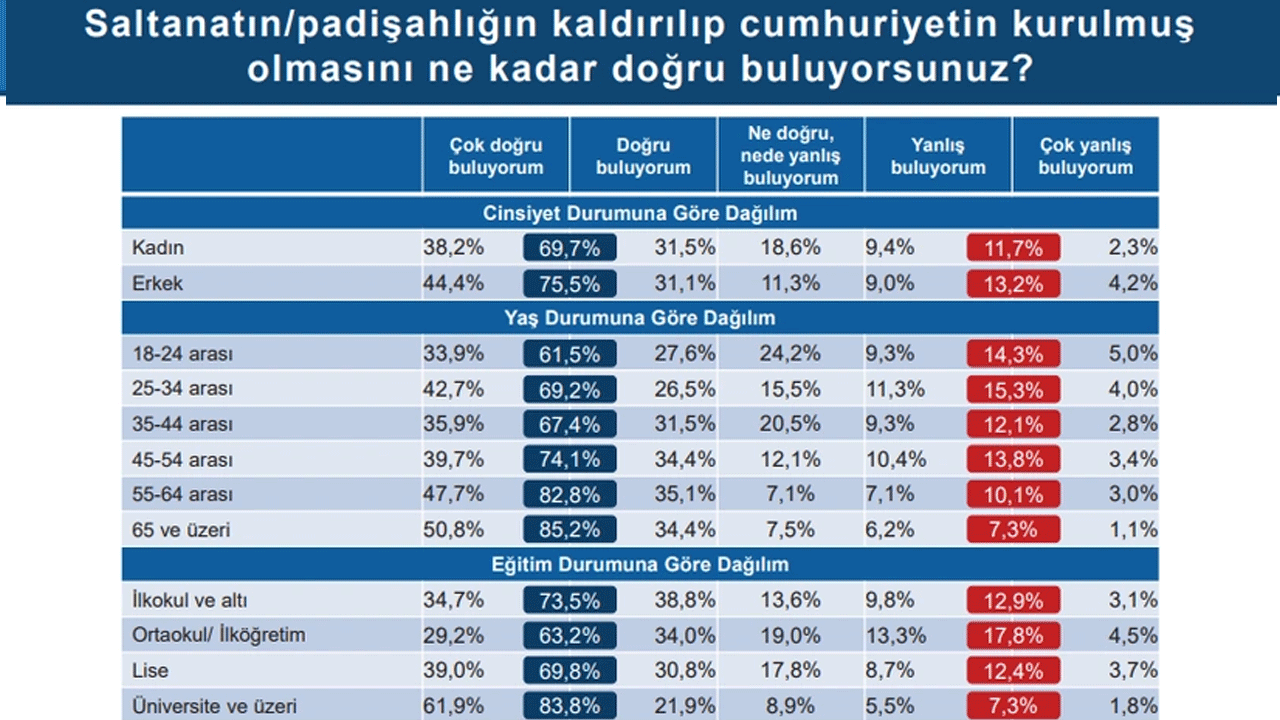 Foto - Laiklik elden gidiyor diye ağlayanlara bakın... Kemalistlerden "dindarlık azalıyor" safsatası