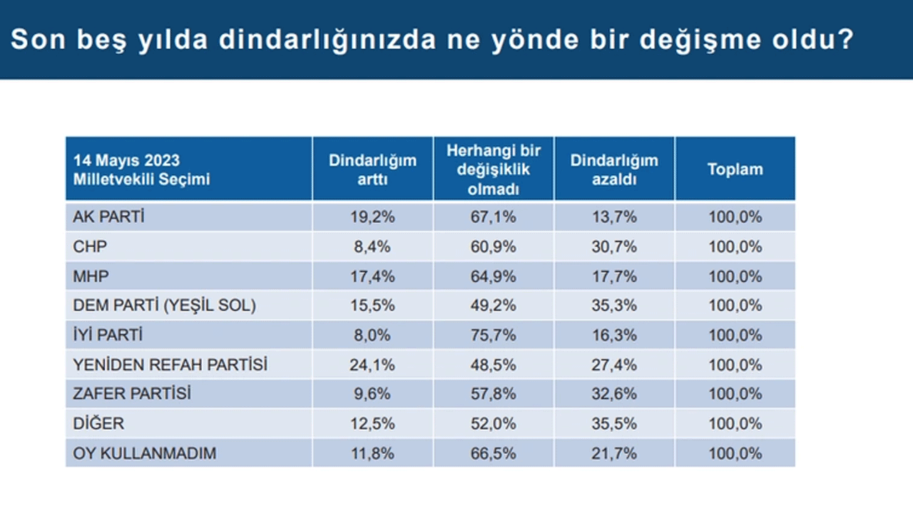 Foto - Laiklik elden gidiyor diye ağlayanlara bakın... Kemalistlerden "dindarlık azalıyor" safsatası