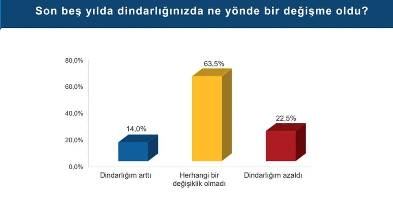 Foto - Laiklik elden gidiyor diye ağlayanlara bakın... Kemalistlerden "dindarlık azalıyor" safsatası