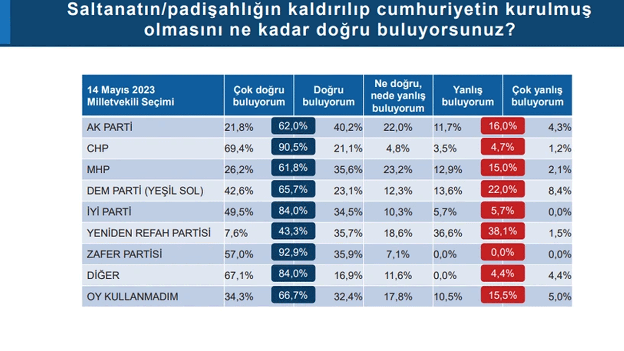 Foto - Laiklik elden gidiyor diye ağlayanlara bakın... Kemalistlerden "dindarlık azalıyor" safsatası