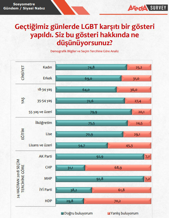 Foto - LGBT destekçilerine anket tokadı! Bu sonuç sapkınları şoka soktu