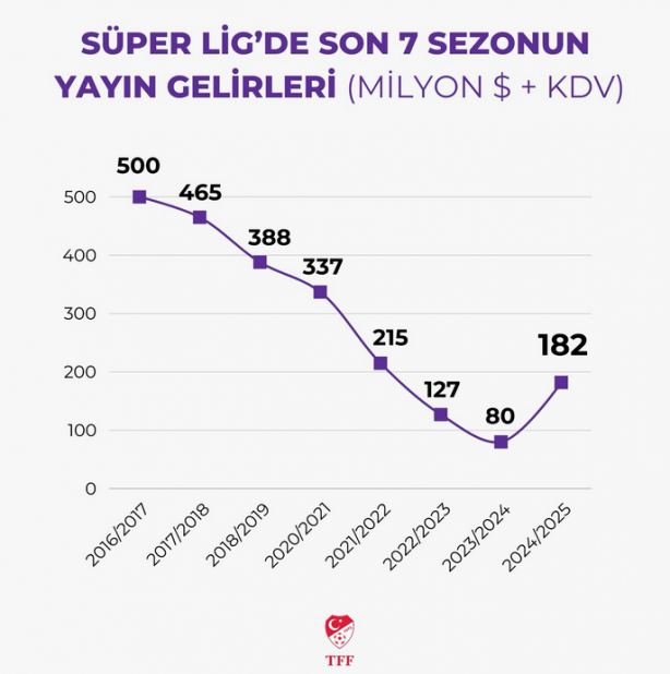 Foto - Ligimiz artık 5 büyük ligin hemen arkasında! Herkes şaşıracak: Tüm Türkiye'yi ilgilendiren gelişme!