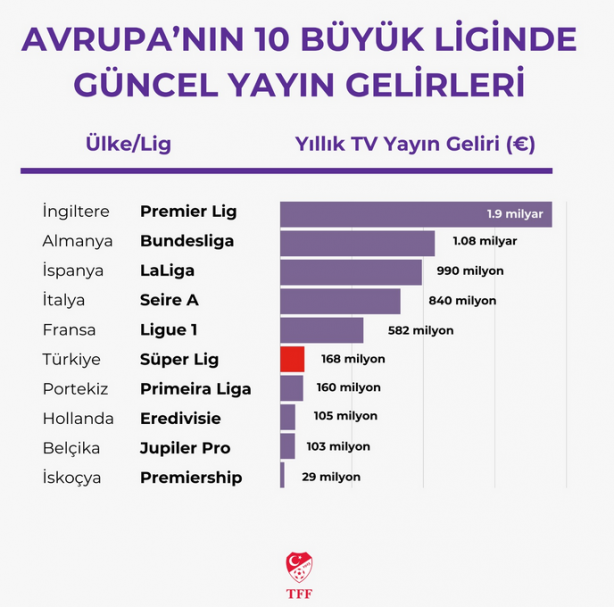 Foto - Ligimiz artık 5 büyük ligin hemen arkasında! Herkes şaşıracak: Tüm Türkiye'yi ilgilendiren gelişme!