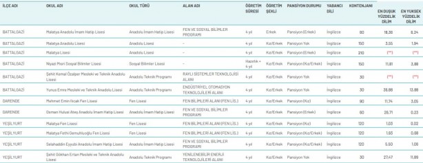 Foto - Malatya LGS lise puanları 2020 LGS Malatya lise yüzdelik dilimleri MEB e okul