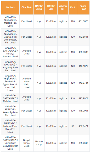 Foto - Malatya LGS lise puanları 2020 LGS Malatya lise yüzdelik dilimleri MEB e okul