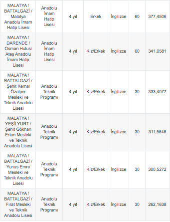 Foto - Malatya LGS lise puanları 2020 LGS Malatya lise yüzdelik dilimleri MEB e okul
