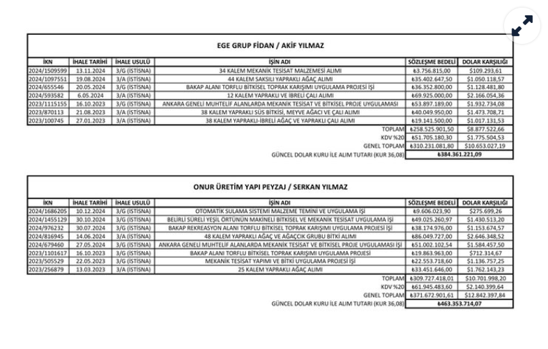 Foto - Mansur Yavaş’tan 1.5 milyarlık adrese teslim ihale! ABB’de peyzaj skandalı