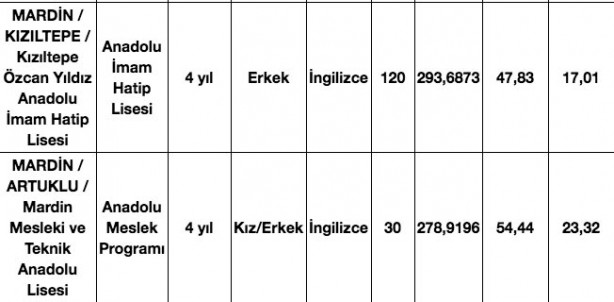 Foto - Mardin lise taban puanları 2020, Mardin Anadolu Lisesi taban puanı, Mardin Fen Lisesi taban puanları, Mardin Mesleki ve Teknik Anadolu lisesi taban puanı