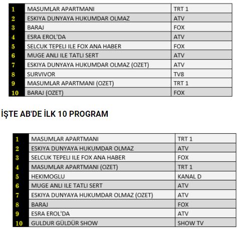 Foto - Masumlar Apartmanı ve EDHO yine zirvede!