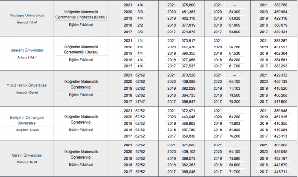 Foto - Matematik öğretmenliği taban puanı, başarı sıralaması, kontenjanları 2022: